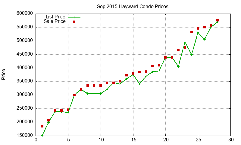 Hayward Condos Just Sold 2015-09