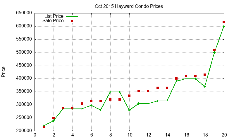 Hayward Condos Just Sold 2015-10