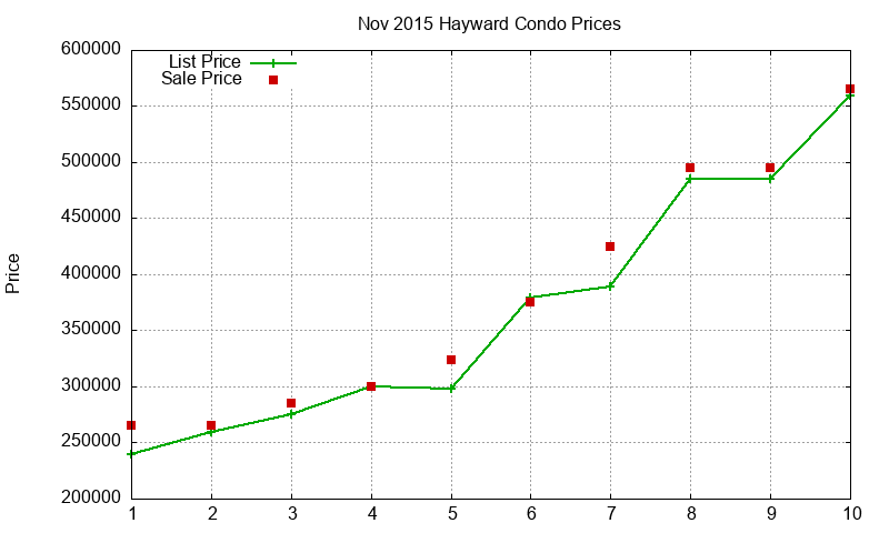 Hayward Condos Just Sold 2015-11