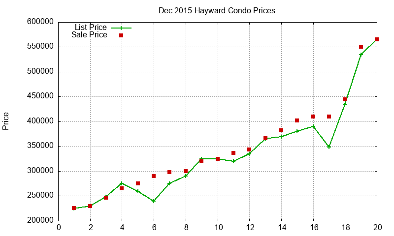 Hayward Condos Just Sold 2015-12