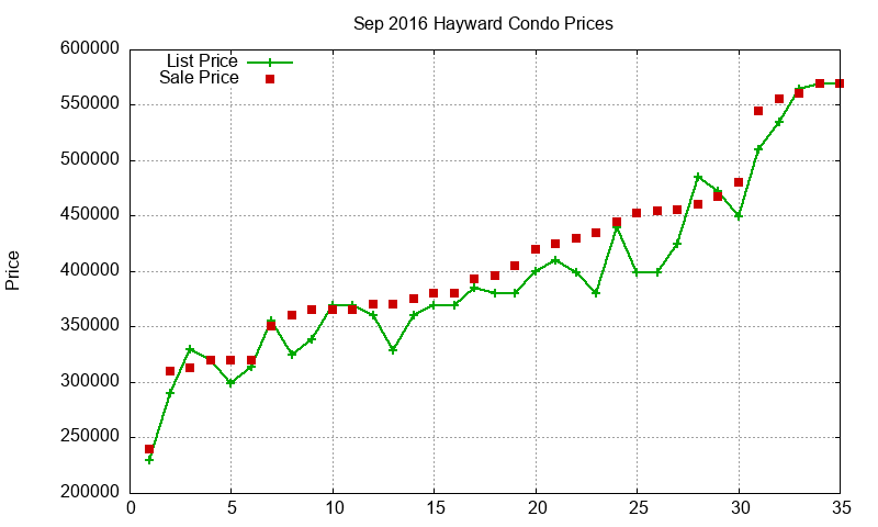 Hayward Condos Just Sold 2016-09