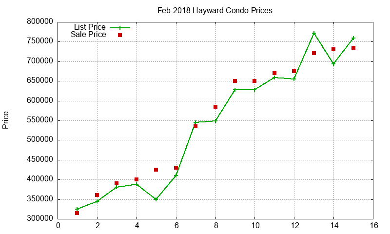 Hayward Condos Just Sold 2018-02