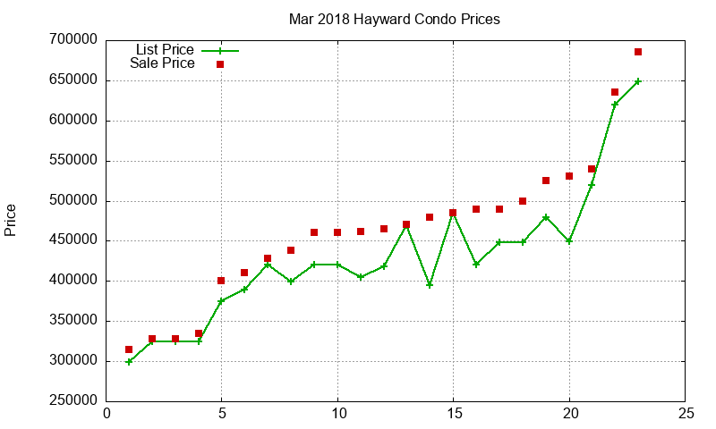 Hayward Condos Just Sold 2018-03