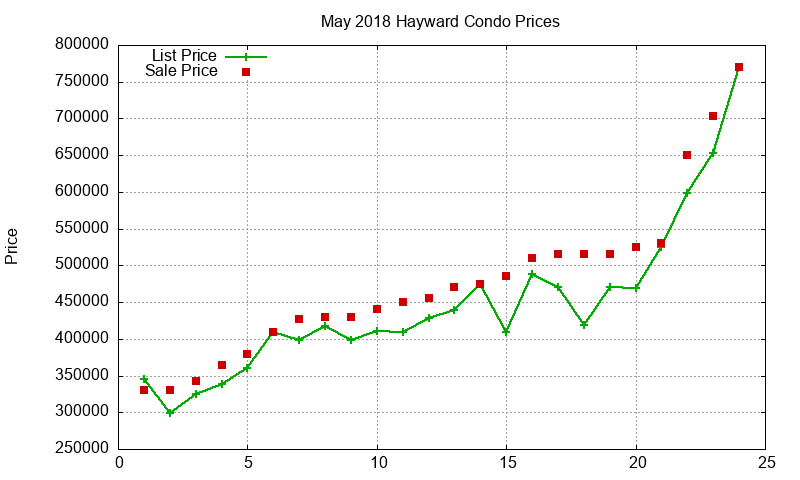 Hayward Condos Just Sold 2018-05