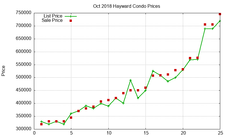 Hayward Condos Just Sold 2018-10