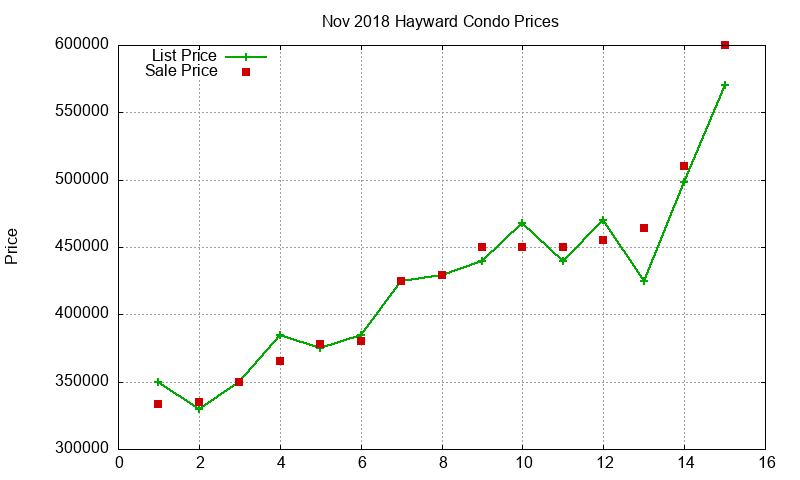 Hayward Condos Just Sold 2018-11
