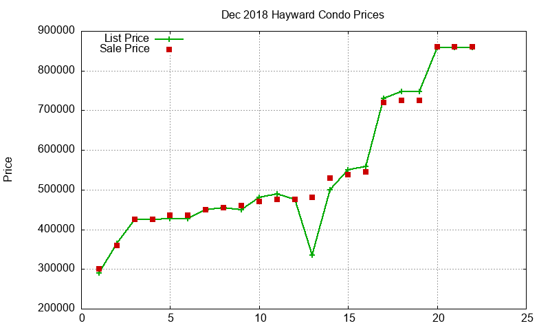 Hayward Condos Just Sold 2018-12