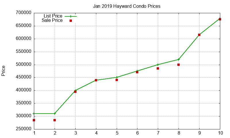 Hayward Condos Just Sold 2019-01
