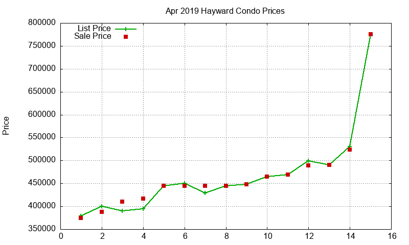 Hayward Condos Just Sold 2019-04