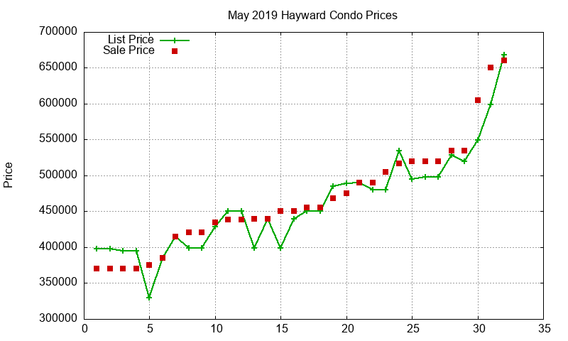 Hayward Condos Just Sold 2019-05