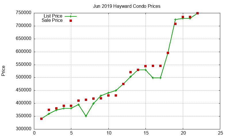 Hayward Condos Just Sold 2019-06