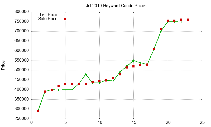 Hayward Condos Just Sold 2019-07
