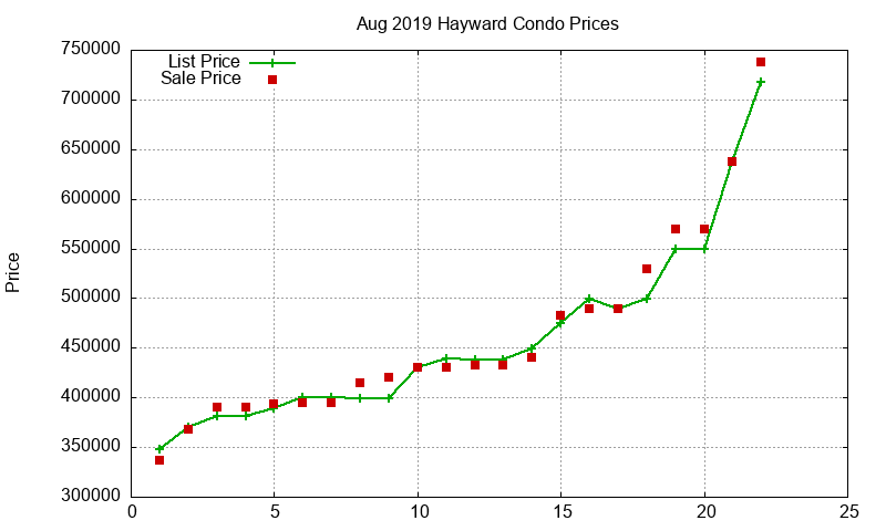 Hayward Condos Just Sold 2019-08