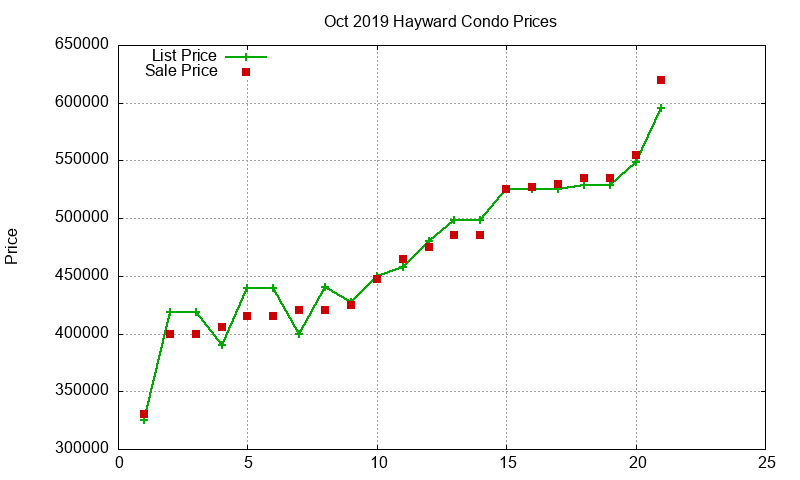 Hayward Condos Just Sold 2019-10