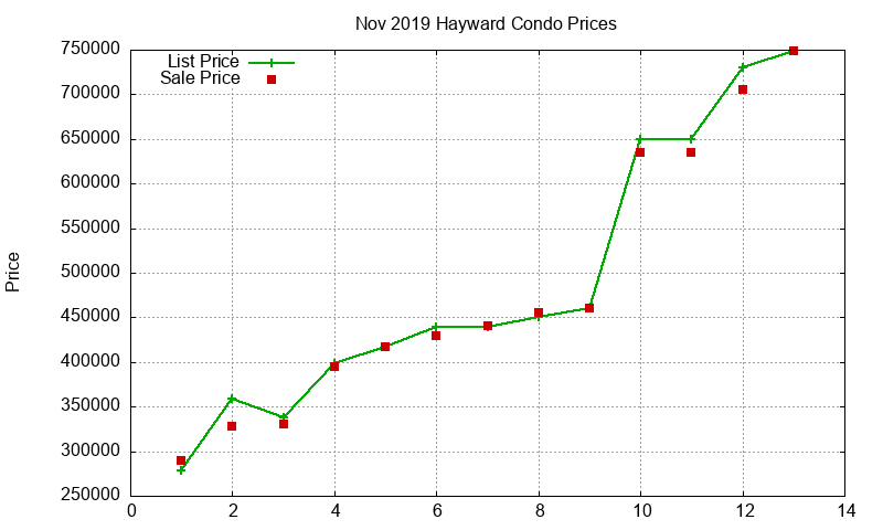 Hayward Condos Just Sold 2019-11