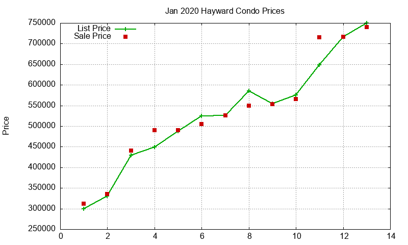 Hayward Condos Just Sold 2020-01