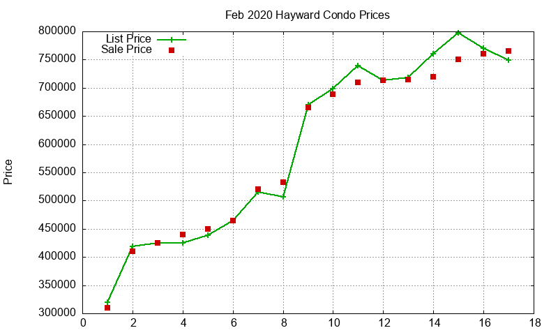 Hayward Condos Just Sold 2020-02
