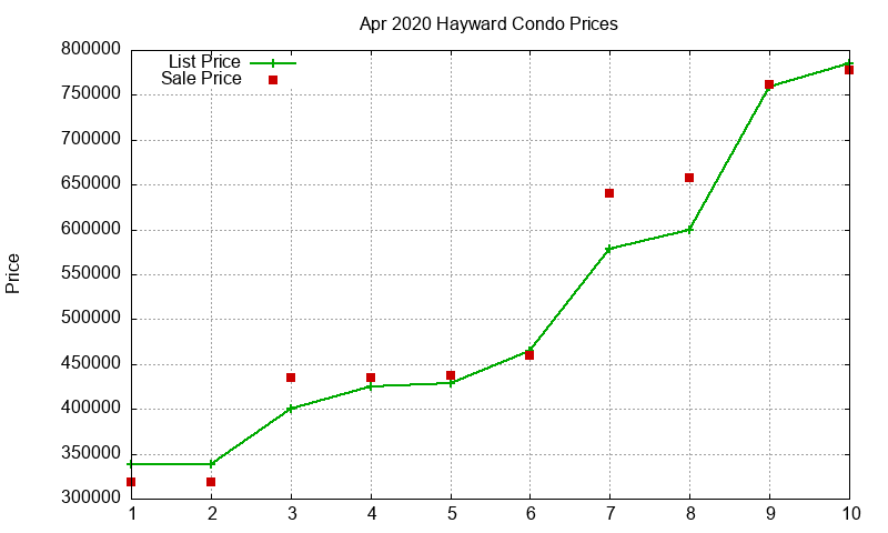 Hayward Condos Just Sold 2020-04