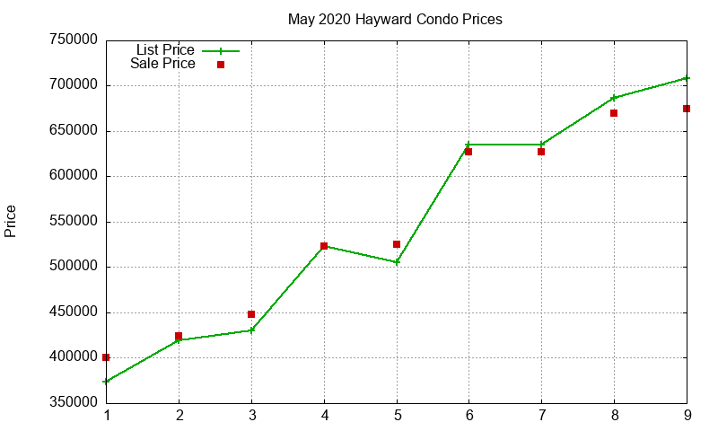 Hayward Condos Just Sold 2020-05