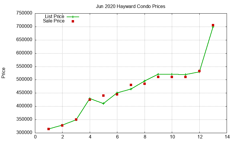 Hayward Condos Just Sold 2020-06