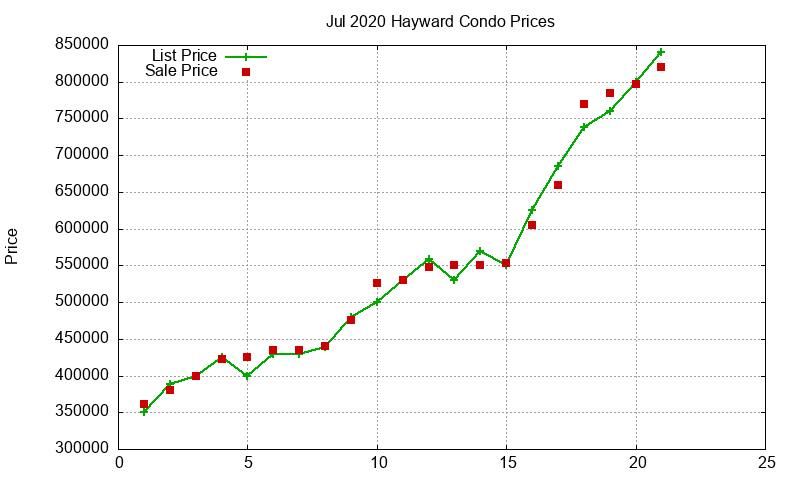Hayward Condos Just Sold 2020-07