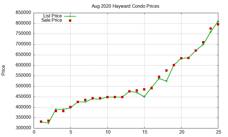 Hayward Condos Just Sold 2020-08