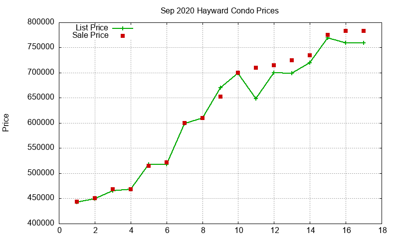Hayward Condos Just Sold 2020-09