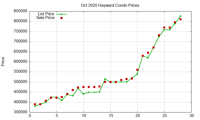 Hayward Condos Just Sold 2020-10
