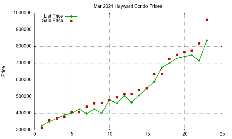 Hayward Condos Just Sold 2021-03