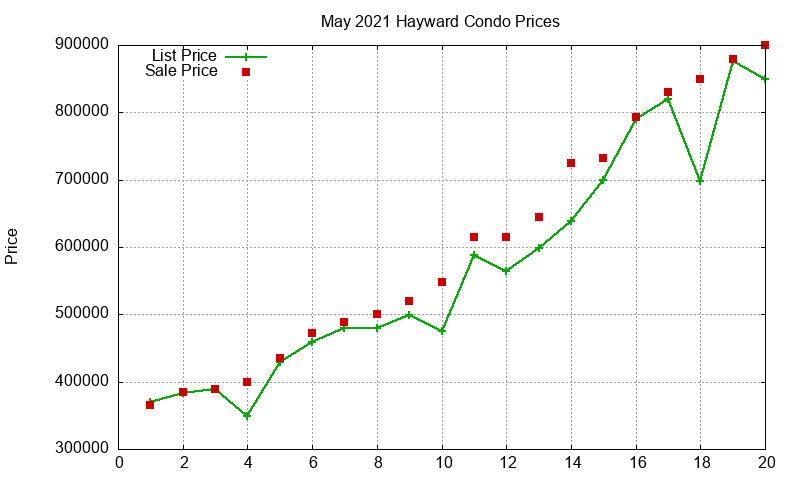 Hayward Condos Just Sold 2021-05