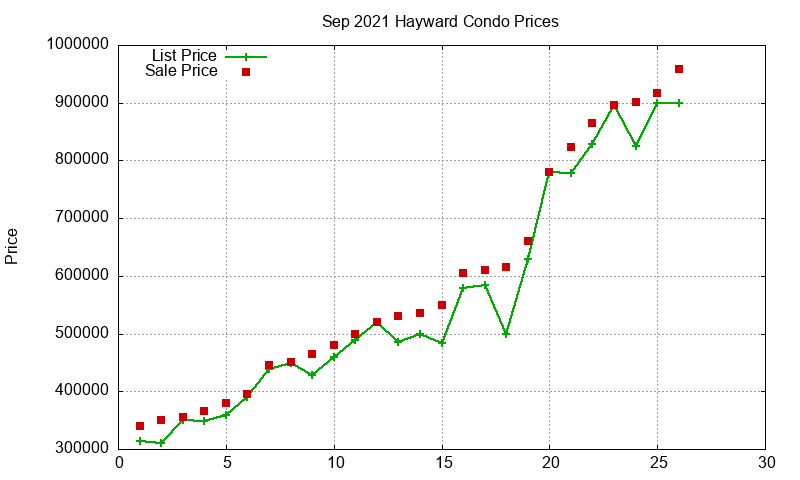 Hayward Condos Just Sold 2021-09