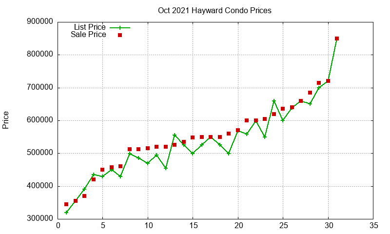 Hayward Condos Just Sold 2021-10