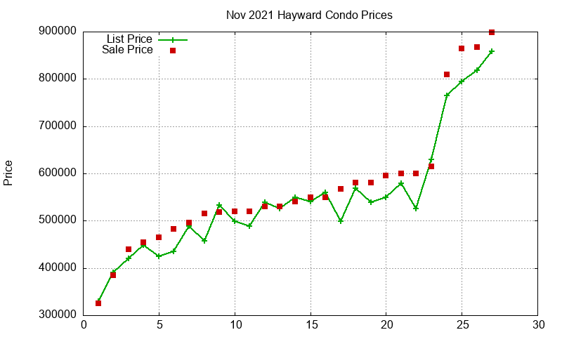Hayward Condos Just Sold 2021-11