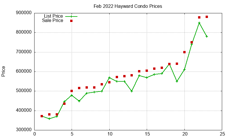 Hayward Condos Just Sold 2022-02
