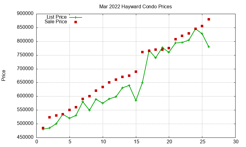 Hayward Condos Just Sold 2022-03