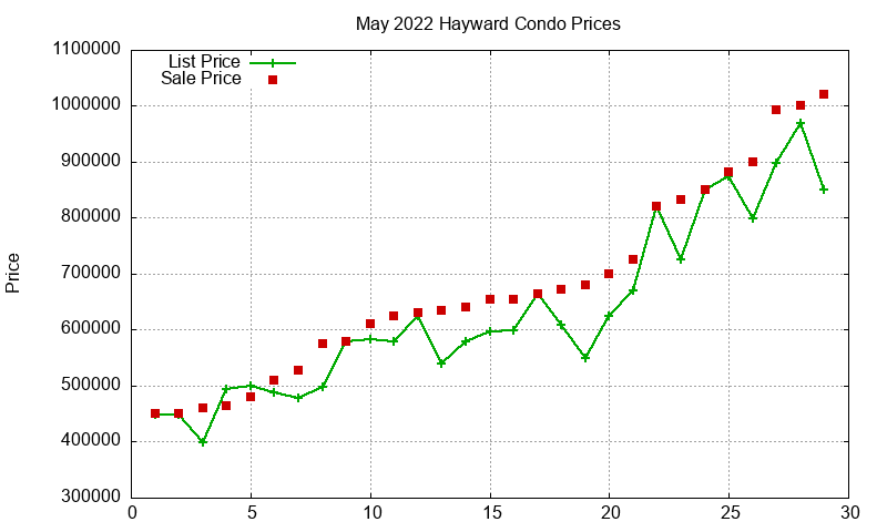 Hayward Condos Just Sold 2022-05