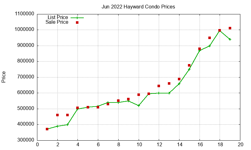 Hayward Condos Just Sold 2022-06