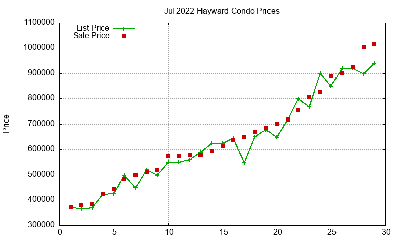 Hayward Condos Just Sold 2022-07