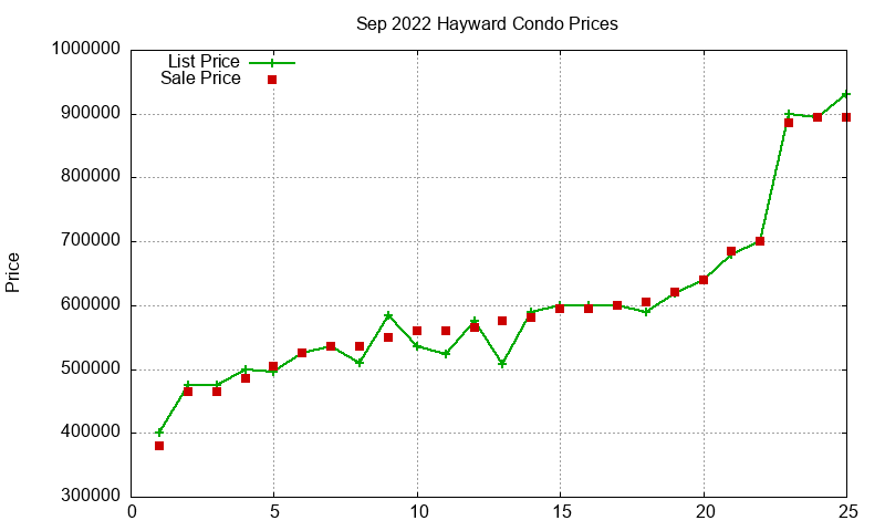 Hayward Condos Just Sold 2022-09
