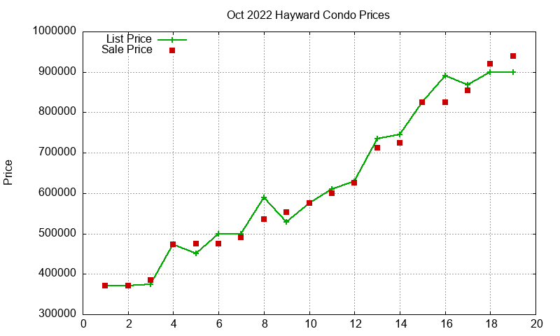 Hayward Condos Just Sold 2022-10