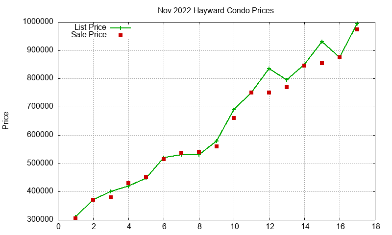 Hayward Condos Just Sold 2022-11