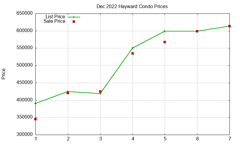 Hayward Condos Just Sold 2022-12