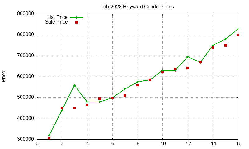 Hayward Condos Just Sold 2023-02