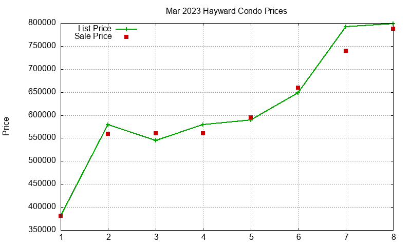 Hayward Condos Just Sold 2023-03