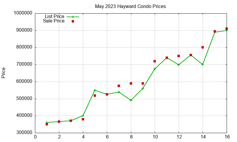 Hayward Condos Just Sold 2023-05