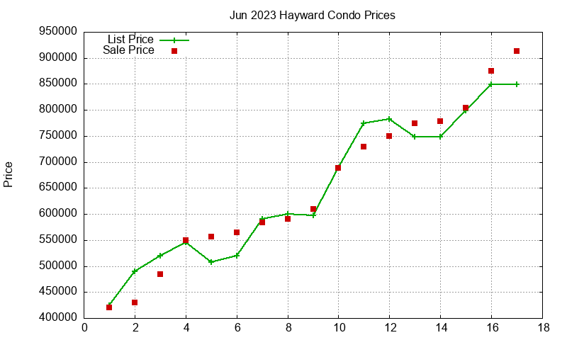 Hayward Condos Just Sold 2023-06