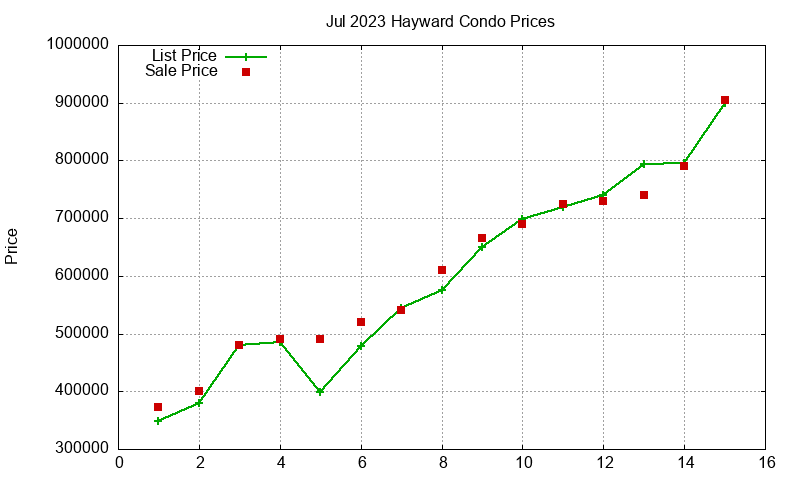 Hayward Condos Just Sold 2023-07