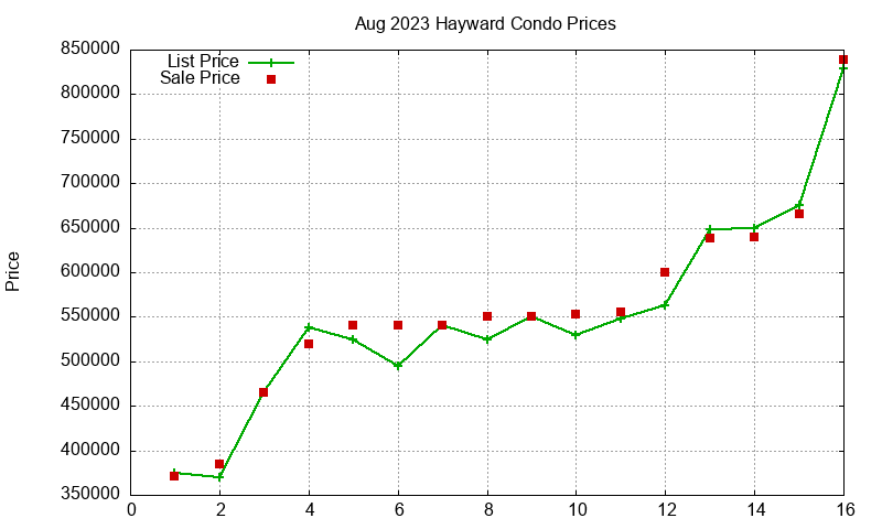 Hayward Condos Just Sold 2023-08