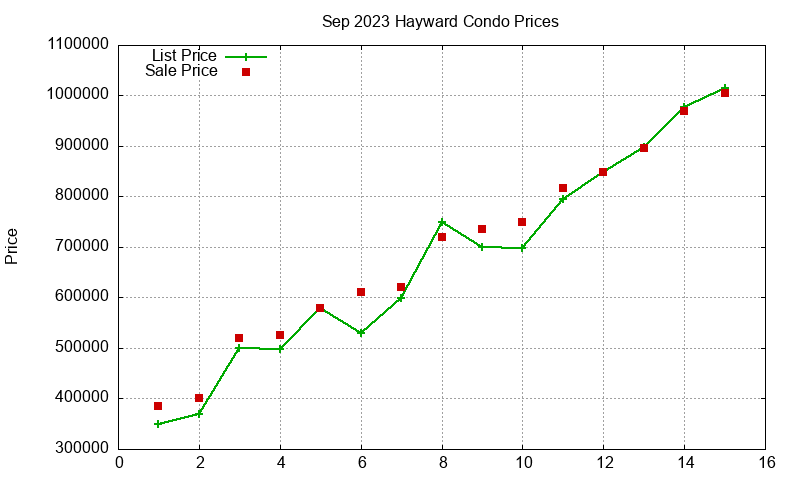 Hayward Condos Just Sold 2023-09