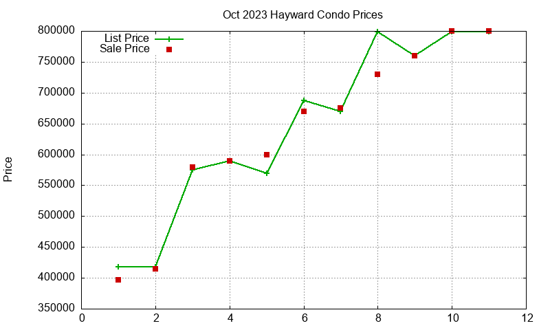 Hayward Condos Just Sold 2023-10